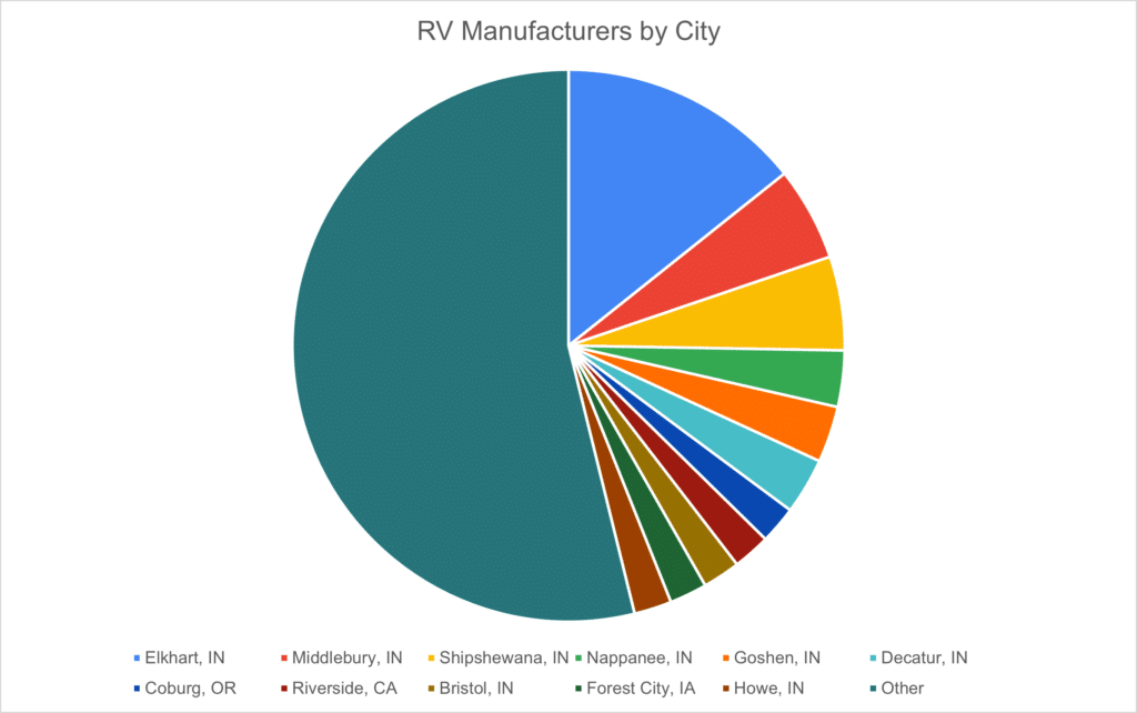 RV manufacturers by city pie chart
