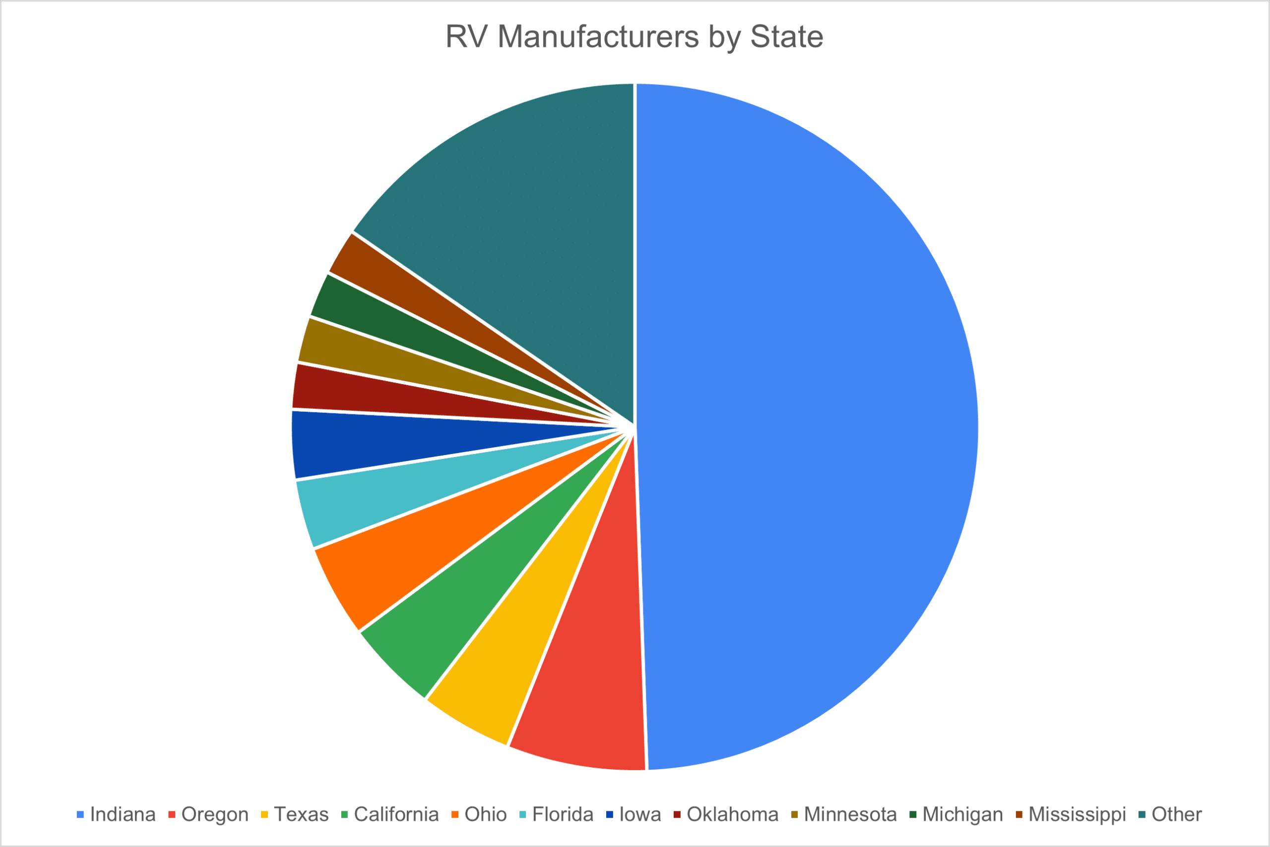 RV manufacturers by state pie chart